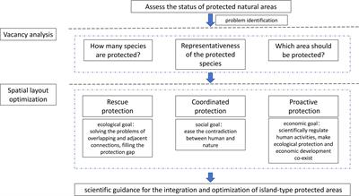 Vacancy analysis and layout optimization of Changdao natural protected area from the perspective of multi-objective collaboration